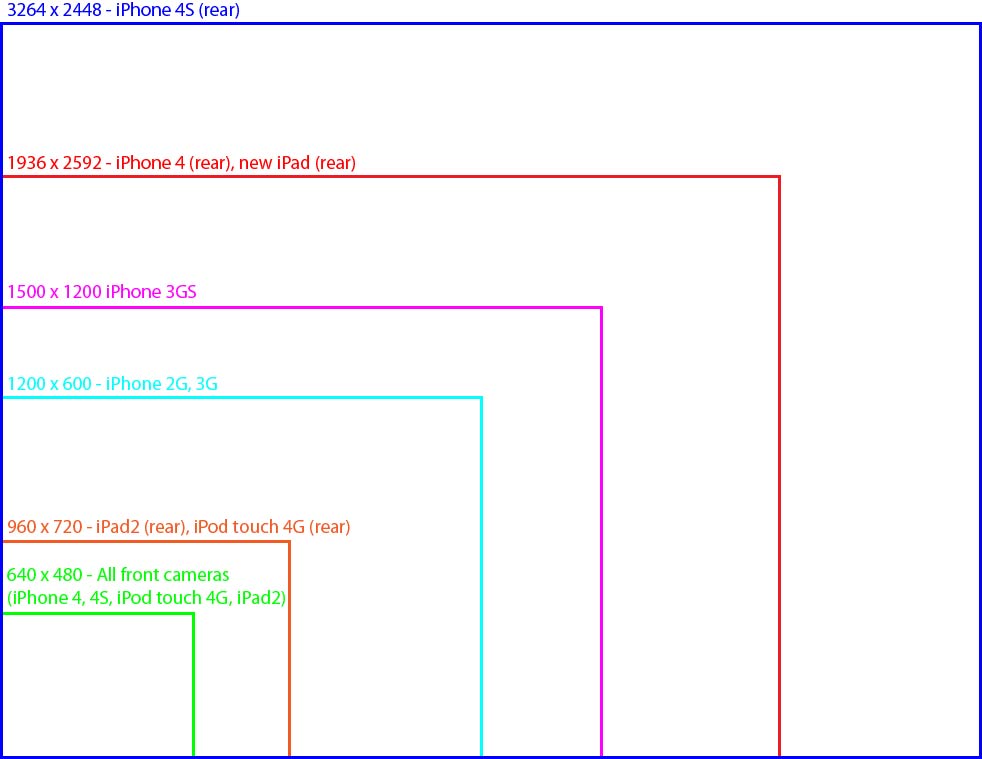 Iphone Camera Resolution Chart